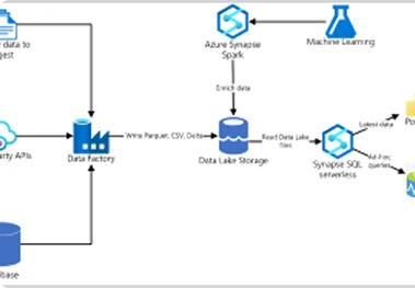 Azure Synapse Data Engineering